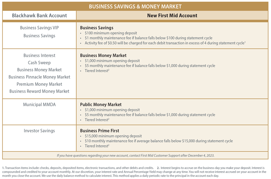 All Blackhawk Bank business savings and money market accounts will transfer to First Mid Bank & Trust on December 1, 2023, after the close of business.