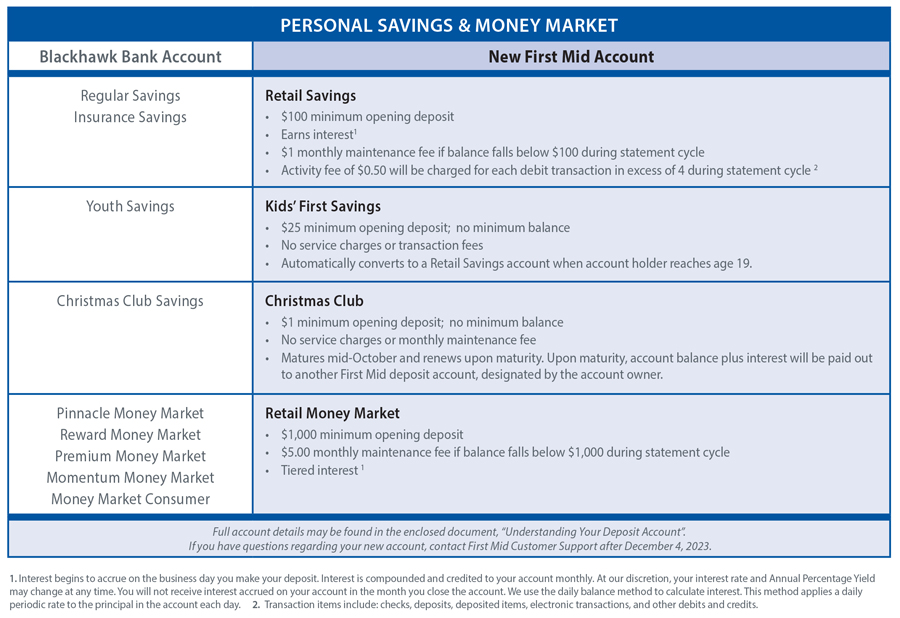 All Blackhawk Bank personal savings and money market accounts will transfer to First Mid Bank & Trust on December 1, 2023, after the close of business.