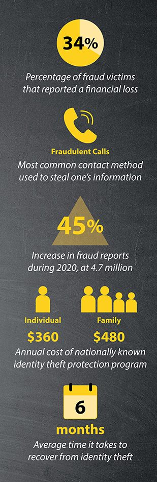 Identity Theft Statistics: 35% of victims report financial loss; fraudulent calls commonly used to steal information; fraud reports rose 45% in 2020; annual cost of identity protection is $360 per individual or $480 per family; takes average of 6 months to recover from identity theft.
